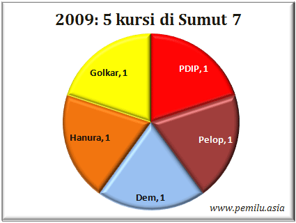 Sumut